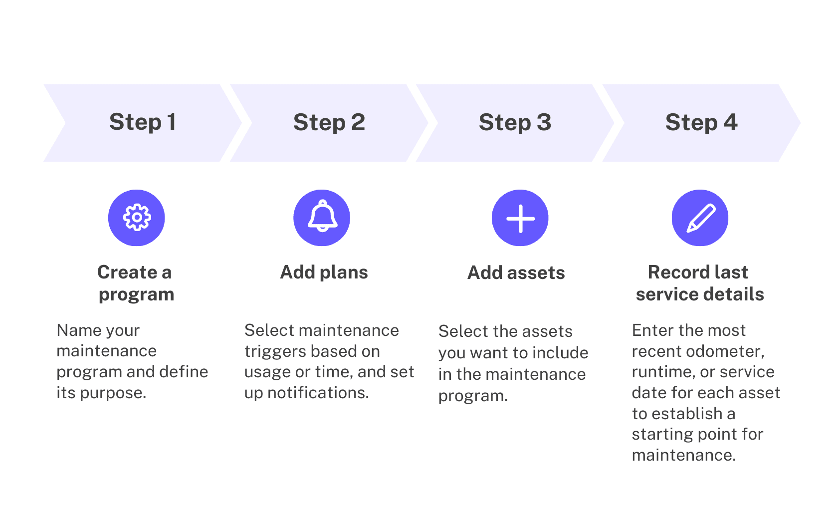 The asset maintenance program creation diagram.