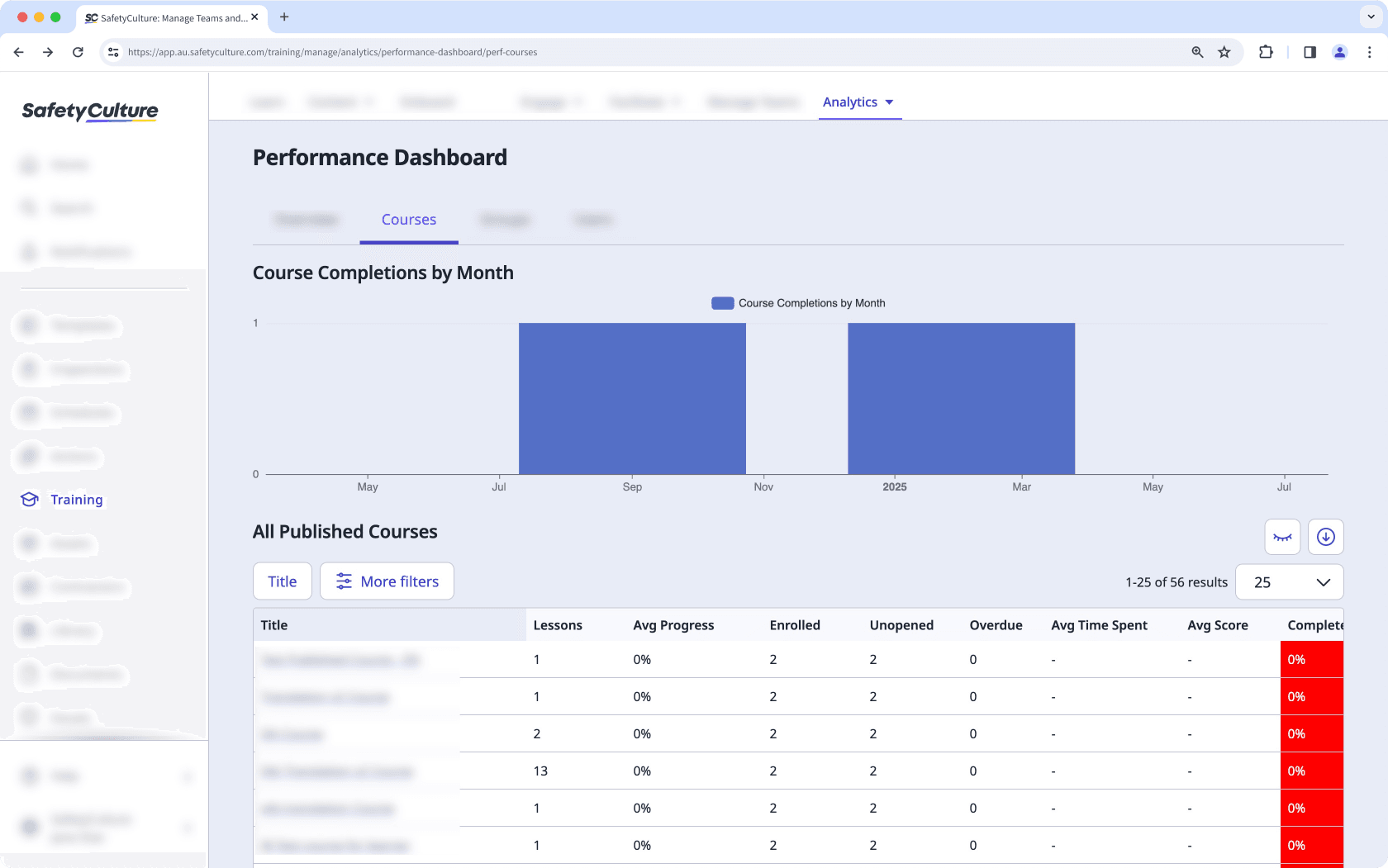 The Courses tab of the performance dashboard feature in SafetyCulture Training on the web app.