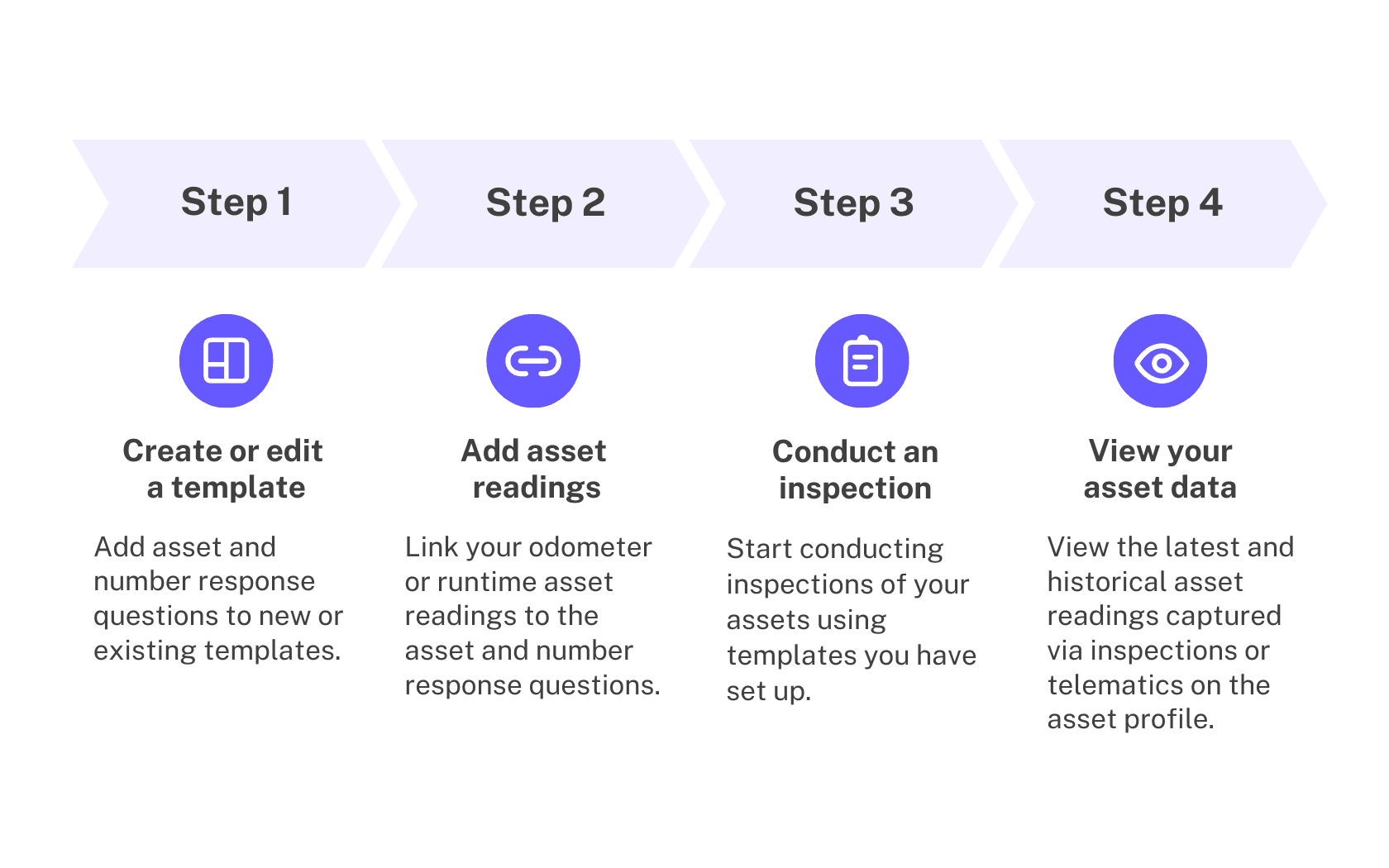 The asset readings process diagram.